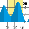 Yaquina Bar entrance tide chart for Thursday, September 29, 2022