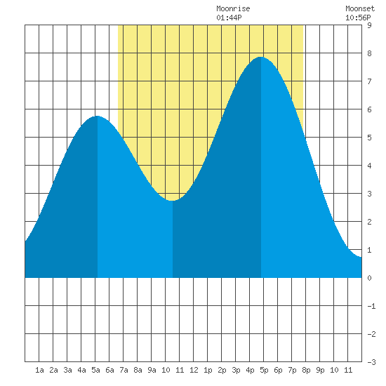 Yaquina Bar entrance tide chart for Friday, September 2, 2022