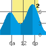 Yaquina Bar entrance tide chart for Friday, September 2, 2022