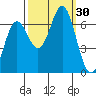Yaquina Bar entrance tide chart for Friday, September 30, 2022
