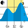Yaquina Bar entrance tide chart for Saturday, September 3, 2022