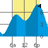 Yaquina Bar entrance tide chart for Sunday, September 4, 2022