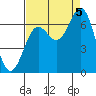 Yaquina Bar entrance tide chart for Monday, September 5, 2022
