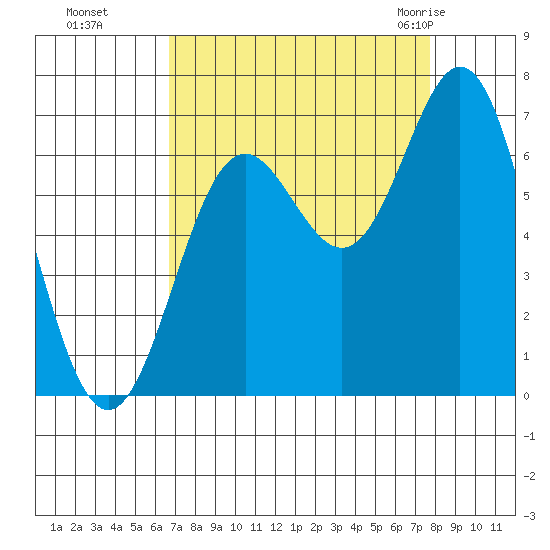 Yaquina Bar entrance tide chart for Tuesday, September 6, 2022