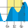 Yaquina Bar entrance tide chart for Tuesday, September 6, 2022