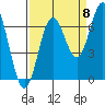 Yaquina Bar entrance tide chart for Thursday, September 8, 2022