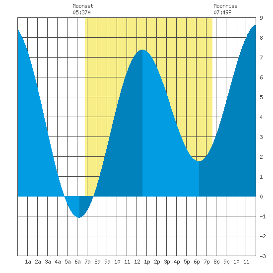 Yaquina Bar entrance tide chart for Friday, September 9, 2022