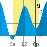Yaquina Bar entrance tide chart for Friday, September 9, 2022