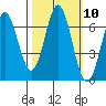 Yaquina Bar entrance tide chart for Monday, October 10, 2022