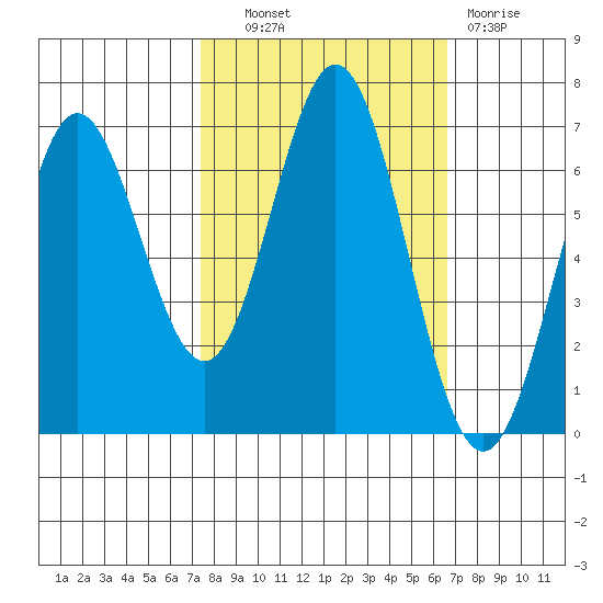 Yaquina Bar entrance tide chart for Tuesday, October 11, 2022