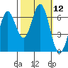 Yaquina Bar entrance tide chart for Wednesday, October 12, 2022