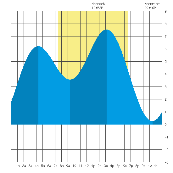 Yaquina Bar entrance tide chart for Friday, October 14, 2022