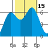 Yaquina Bar entrance tide chart for Saturday, October 15, 2022