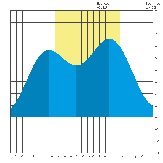 Yaquina Bar entrance tide chart for Sunday, October 16, 2022