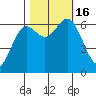 Yaquina Bar entrance tide chart for Sunday, October 16, 2022