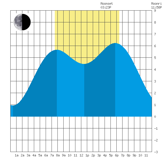 Yaquina Bar entrance tide chart for Monday, October 17, 2022