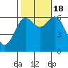 Yaquina Bar entrance tide chart for Tuesday, October 18, 2022