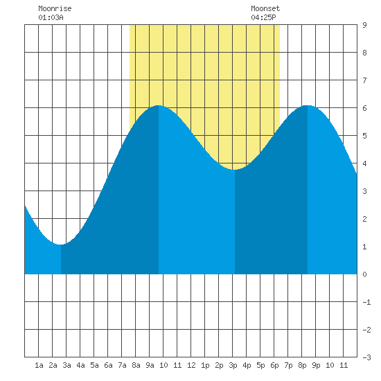 Yaquina Bar entrance tide chart for Wednesday, October 19, 2022