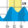 Yaquina Bar entrance tide chart for Wednesday, October 19, 2022