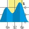 Yaquina Bar entrance tide chart for Saturday, October 1, 2022