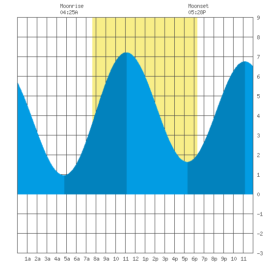 Yaquina Bar entrance tide chart for Saturday, October 22, 2022
