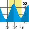 Yaquina Bar entrance tide chart for Saturday, October 22, 2022
