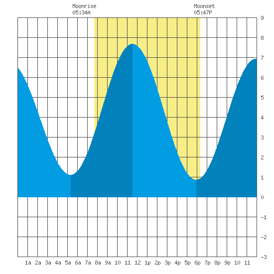 Yaquina Bar entrance tide chart for Sunday, October 23, 2022
