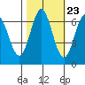 Yaquina Bar entrance tide chart for Sunday, October 23, 2022