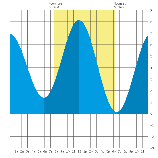Yaquina Bar entrance tide chart for Monday, October 24, 2022