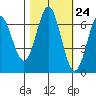 Yaquina Bar entrance tide chart for Monday, October 24, 2022