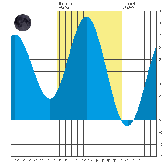 Yaquina Bar entrance tide chart for Tuesday, October 25, 2022