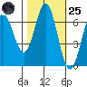 Yaquina Bar entrance tide chart for Tuesday, October 25, 2022