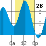 Yaquina Bar entrance tide chart for Wednesday, October 26, 2022