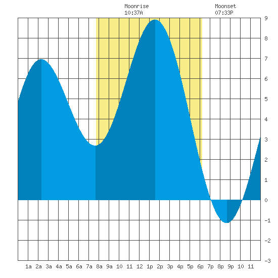 Yaquina Bar entrance tide chart for Thursday, October 27, 2022