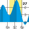 Yaquina Bar entrance tide chart for Thursday, October 27, 2022