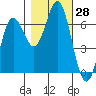 Yaquina Bar entrance tide chart for Friday, October 28, 2022