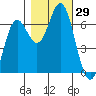 Yaquina Bar entrance tide chart for Saturday, October 29, 2022