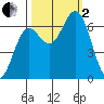 Yaquina Bar entrance tide chart for Sunday, October 2, 2022