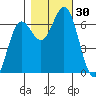 Yaquina Bar entrance tide chart for Sunday, October 30, 2022