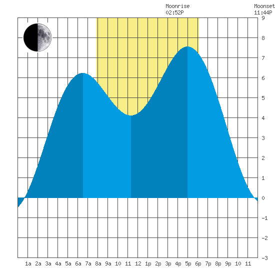 Yaquina Bar entrance tide chart for Monday, October 31, 2022