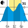 Yaquina Bar entrance tide chart for Monday, October 31, 2022