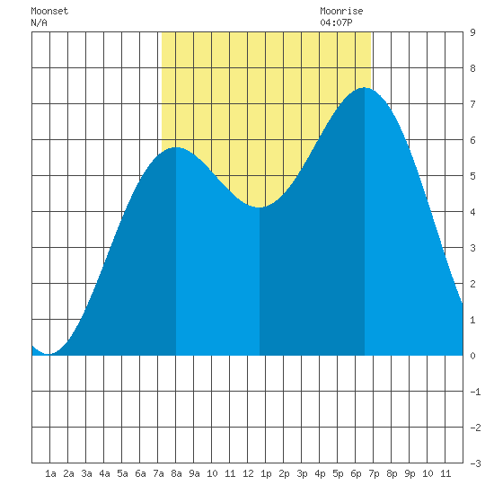 Yaquina Bar entrance tide chart for Monday, October 3, 2022