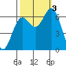 Yaquina Bar entrance tide chart for Monday, October 3, 2022
