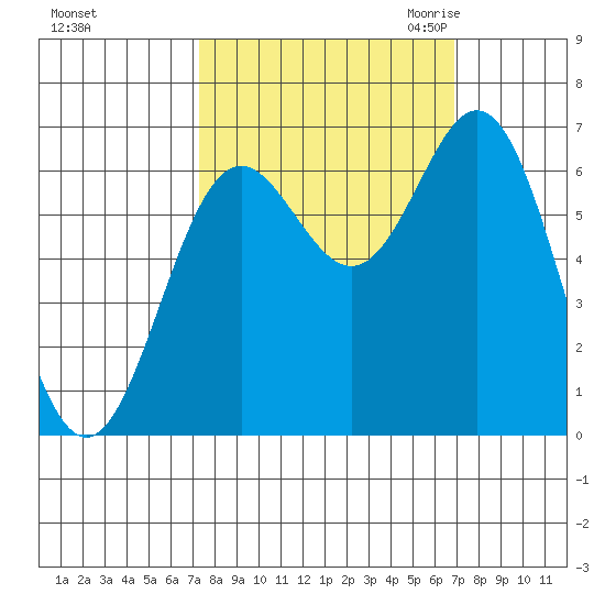 Yaquina Bar entrance tide chart for Tuesday, October 4, 2022