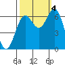 Yaquina Bar entrance tide chart for Tuesday, October 4, 2022