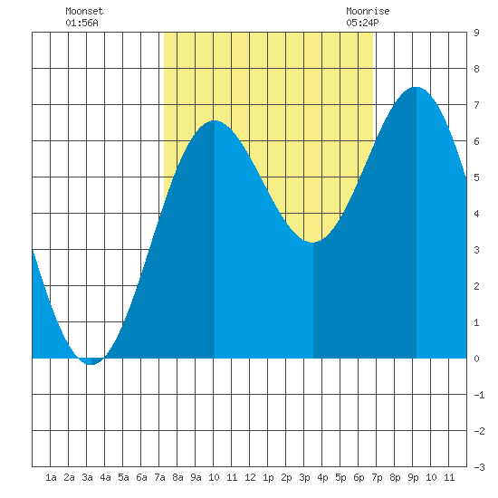 Yaquina Bar entrance tide chart for Wednesday, October 5, 2022