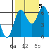 Yaquina Bar entrance tide chart for Wednesday, October 5, 2022