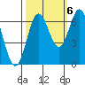 Yaquina Bar entrance tide chart for Thursday, October 6, 2022