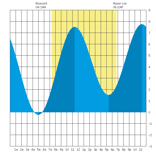 Yaquina Bar entrance tide chart for Friday, October 7, 2022