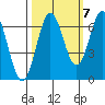 Yaquina Bar entrance tide chart for Friday, October 7, 2022